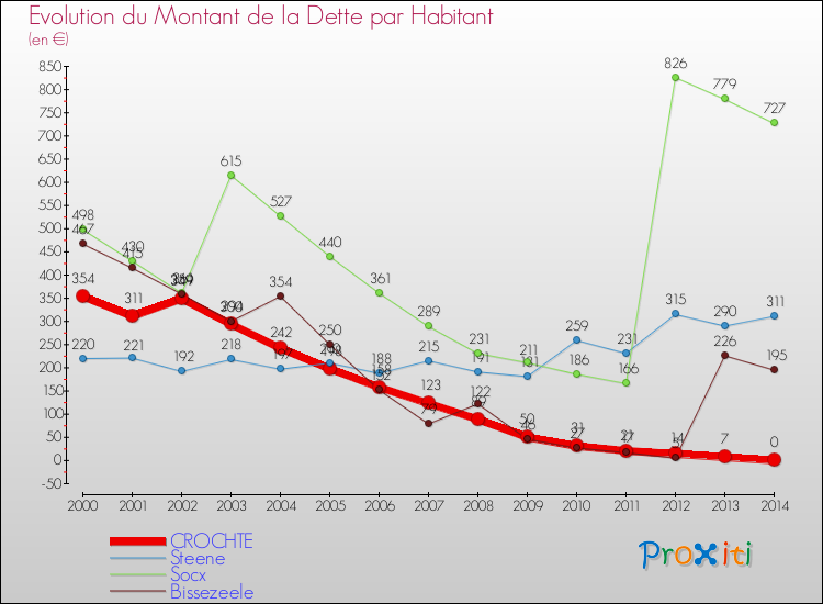 Evolution de la dette par habitant pour la commune de CROCHTE et les communes proches de 2000 à 2014 Comparaison de la dette par habitant pour CROCHTE et les communes voisines de 2000 à 2014