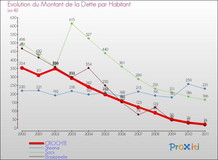 Evolution de la dette par habitant pour la commune de CROCHTE et les communes proches Comparaison de la dette par habitant pour CROCHTE et les communes voisines