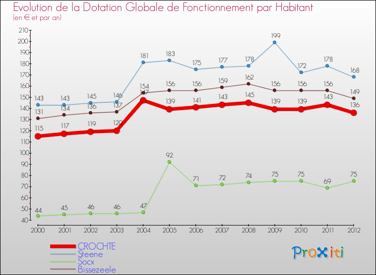 Evolution et montant de la dotation globale de fonctionnement par Habitant pour CROCHTE et les communes proches Comparaison des dotations globales de fonctionnement par habitant pour CROCHTE et les communes voisines