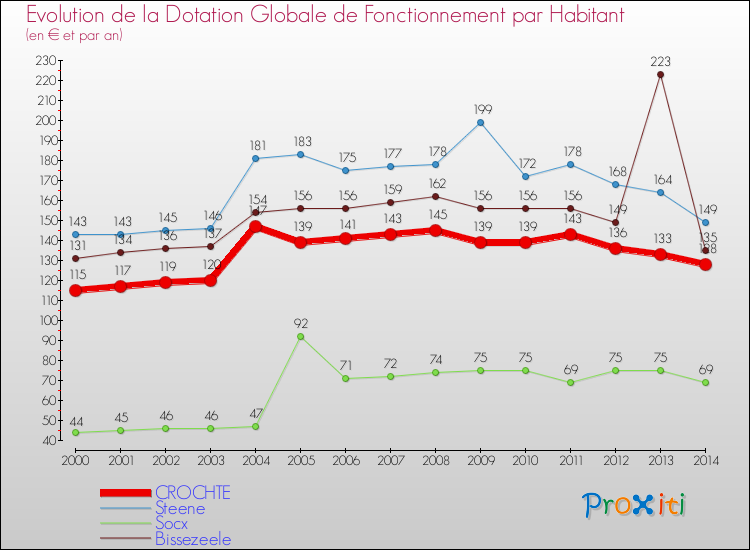 Evolution et montant de la dotation globale de fonctionnement par Habitant pour CROCHTE et les communes proches de 2000 à 2014. Comparaison des dotations globales de fonctionnement par habitant pour CROCHTE et les communes voisines de 2000 à 2014.