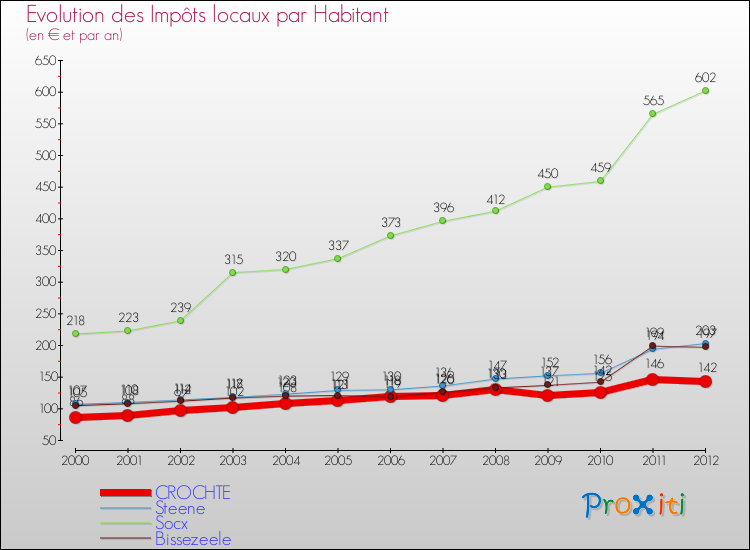 Evolution et montant des impôts locaux par Habitant pour CROCHTE et les communes proches Comparaison des impôts locaux par habitant pour CROCHTE et les communes voisines