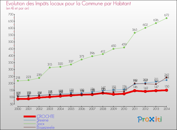 Evolution et montant des impôts locaux par Habitant pour CROCHTE et les communes proches de 2000 à 2014 Comparaison des impôts locaux par habitant pour CROCHTE et les communes voisines de 2000 à 2014