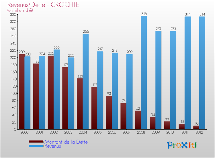 Evolution comparée de la dette et des revenus pour la commune de CROCHTE de 2000 à 2012 Comparaison de la dette et des revenus pour CROCHTE de 2000 à 2012