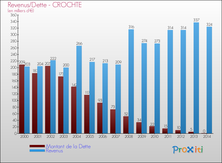Evolution comparée de la dette et des revenus pour la commune de CROCHTE de 2000 à 2014 Comparaison de la dette et des revenus pour CROCHTE de 2000 à 2014
