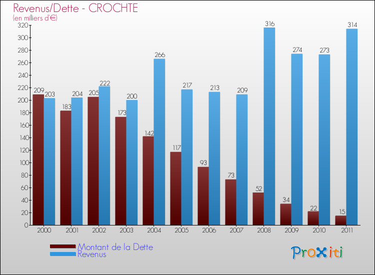 Evolution comparée de la dette et des revenus pour la commune de CROCHTE de 2000 à 2011 Comparaison de la dette et des revenus pour CROCHTE de 2000 à 2011