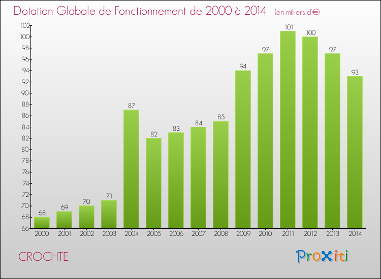 Evolution du montant de la Dotation Globale de Fonctionnement pour la commune de CROCHTE de 2000 à 2014 Evolution du montant de la Dotation Globale de Fonctionnement pour CROCHTE de 2000 à 2014