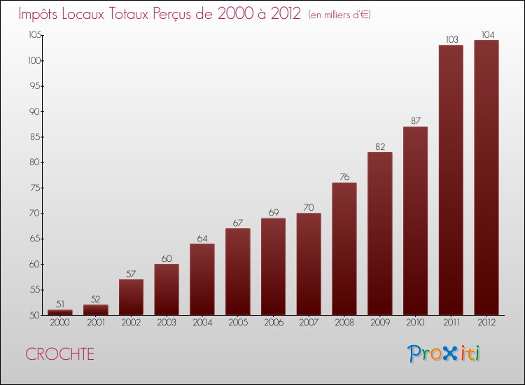Evolution des Impôts Locaux pour la commune de CROCHTE de 2000 à 2012 Evolution des Impôts Locaux pour CROCHTE de 2000 à 2012