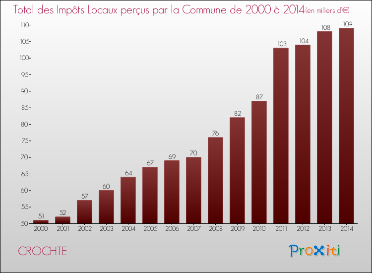 Evolution des Impôts Locaux pour la commune de CROCHTE de 2000 à 2014 Evolution des Impôts Locaux pour CROCHTE de 2000 à 2014