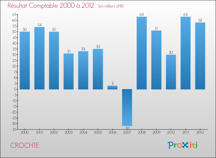 Evolution du résultat comptable pour la commune de CROCHTE de 2000 à 2012 Evolution du résultat comptable pour CROCHTE de 2000 à 2012