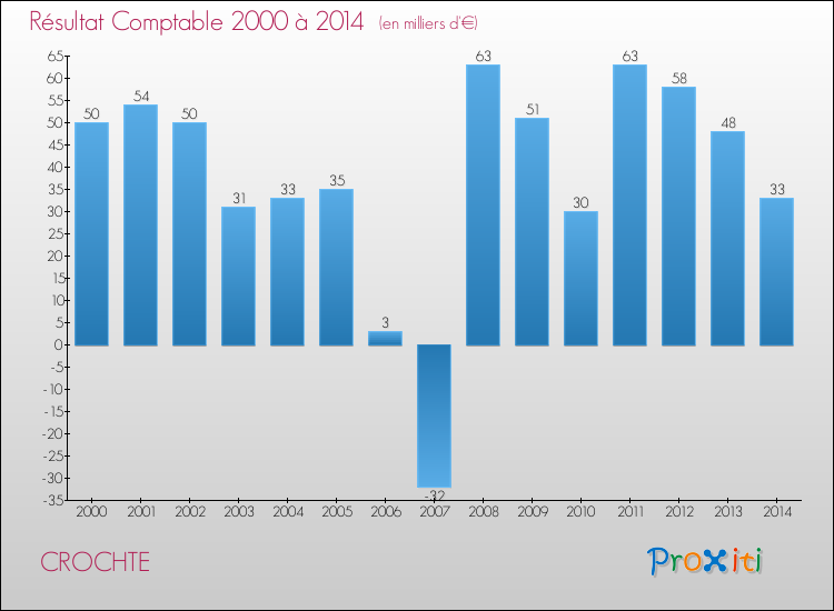 Evolution du résultat comptable pour la commune de CROCHTE de 2000 à 2014 Evolution du résultat comptable pour CROCHTE de 2000 à 2014