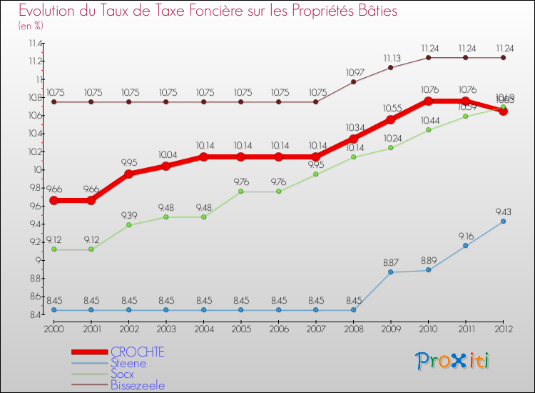 Evolution du taux de la taxe foncière sur le bati pour CROCHTE et les communes proches de 2000 à 2012 Comparaison des taux de taxe foncière sur le bati pour CROCHTE et les communes voisines de 2000 à 2012