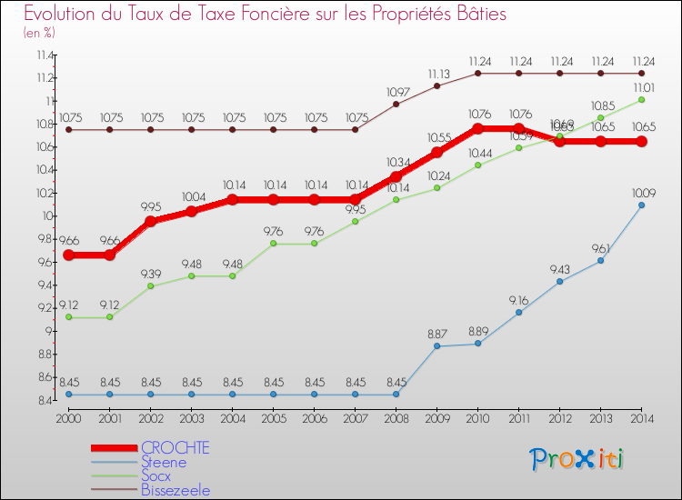 Evolution du taux de la taxe foncière sur le bati pour CROCHTE et les communes proches de 2000 à 2014 Comparaison des taux de taxe foncière sur le bati pour CROCHTE et les communes voisines de 2000 à 2014