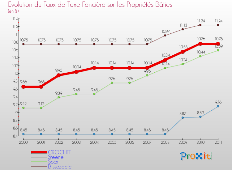 Evolution du taux de la taxe foncière sur le bati pour CROCHTE et les communes proches Comparaison des taux de taxe foncière sur le bati pour CROCHTE et les communes voisines