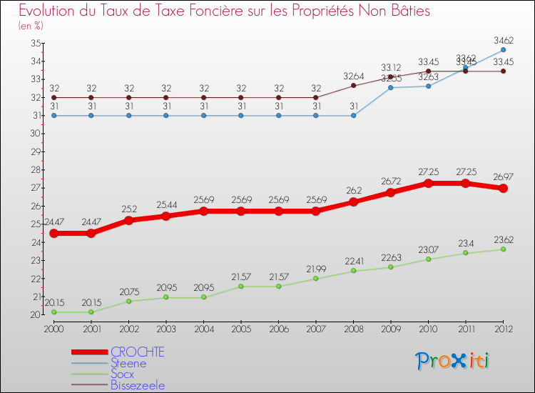 Evolution du taux de la taxe foncière sur les immeubles et terrains non batis pour CROCHTE et les communes proches de 2000 à 2012 Comparaison des taux de la taxe foncière sur les immeubles et terrains non batis pour CROCHTE et les communes voisines de 2000 à 2012