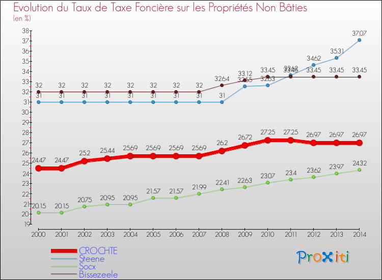 Evolution du taux de la taxe foncière sur les immeubles et terrains non batis pour CROCHTE et les communes proches de 2000 à 2014 Comparaison des taux de la taxe foncière sur les immeubles et terrains non batis pour CROCHTE et les communes voisines de 2000 à 2014