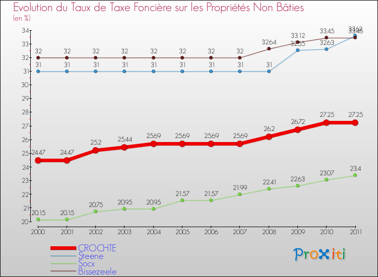 Evolution du taux de la taxe foncière sur les immeubles et terrains non batis pour CROCHTE et les communes proches Comparaison des taux de la taxe foncière sur les immeubles et terrains non batis pour CROCHTE et les communes voisines