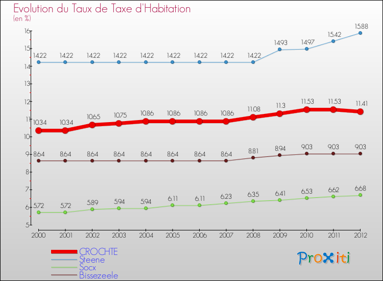 Evolution du taux de la taxe d'habitation pour CROCHTE et les communes proches Comparaison des taux de la taxe d'habitation pour CROCHTE et les communes voisines
