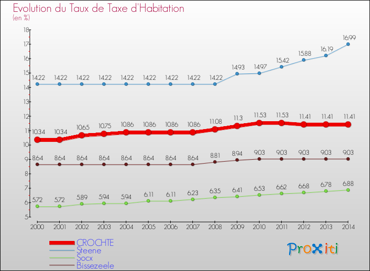 Evolution du taux de la taxe d'habitation pour CROCHTE et les communes proches de 2000 à 2014 Comparaison des taux de la taxe d'habitation pour CROCHTE et les communes voisines de 2000 à 2014