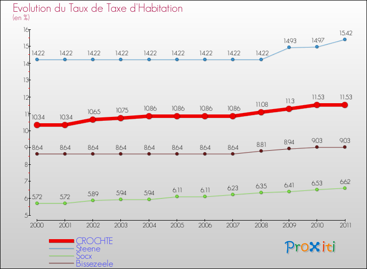 Evolution du taux de la taxe d'habitation pour CROCHTE et les communes proches Comparaison des taux de la taxe d'habitation pour CROCHTE et les communes voisines