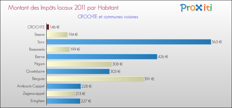 Montant des impôts locaux par Habitant pour CROCHTE et les communes proches Comparaison des impôts locaux par habitant pour CROCHTE et les communes voisines