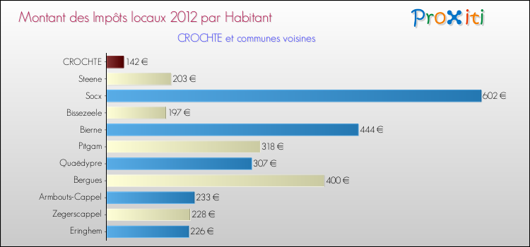 Montant des impôts locaux par Habitant pour CROCHTE et les communes proches Comparaison des impôts locaux par habitant pour CROCHTE et les communes voisines