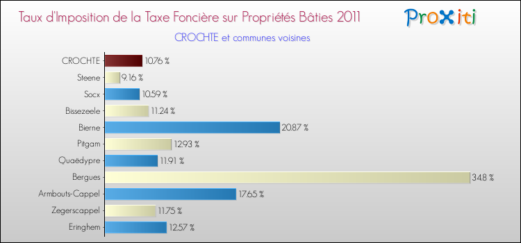 Taux d'imposition de la taxe foncière sur le bati 2011 pour CROCHTE et les communes proches Comparaison des taux d'imposition de la taxe foncière sur le bati 2011 pour CROCHTE et les communes voisines