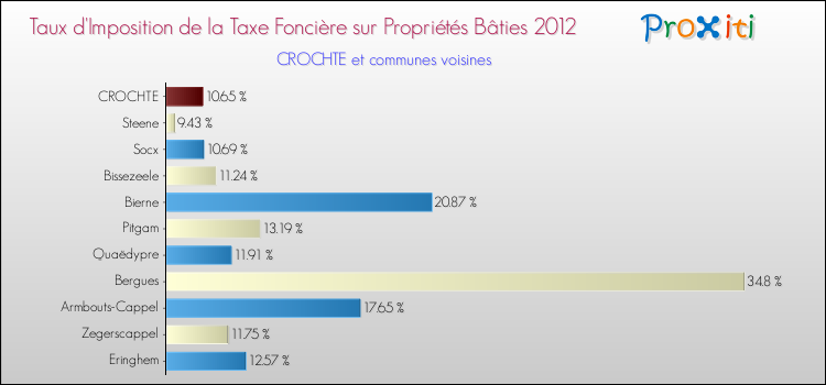 Taux d'imposition de la taxe foncière sur le bati 2012 pour CROCHTE et les communes proches Comparaison des taux d'imposition de la taxe foncière sur le bati 2012 pour CROCHTE et les communes voisines
