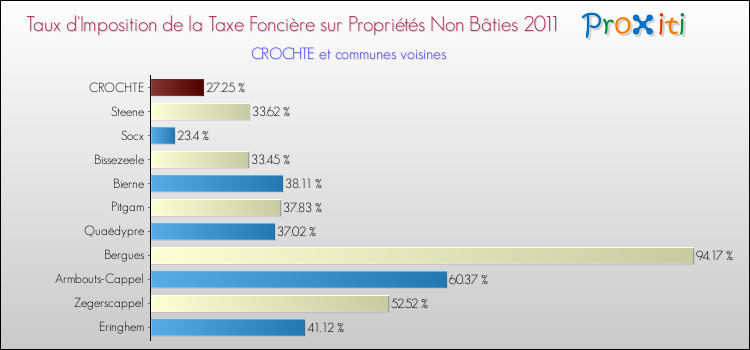 Taux d'imposition de la taxe foncière sur les immeubles et terrains non batis 2011 pour CROCHTE et les communes proches Comparaison des taux d'imposition de la taxe foncière sur les immeubles et terrains non batis 2011 pour CROCHTE et les communes voisines