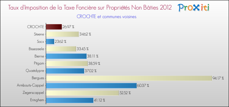 Taux d'imposition de la taxe foncière sur les immeubles et terrains non batis 2012 pour CROCHTE et les communes proches Comparaison des taux d'imposition de la taxe foncière sur les immeubles et terrains non batis 2012 pour CROCHTE et les communes voisines