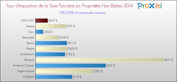 Taux d'imposition de la taxe foncière sur les immeubles et terrains non batis 2014 pour CROCHTE et les communes proches Comparaison des taux d'imposition de la taxe foncière sur les immeubles et terrains non batis 2014 pour CROCHTE et les communes voisines