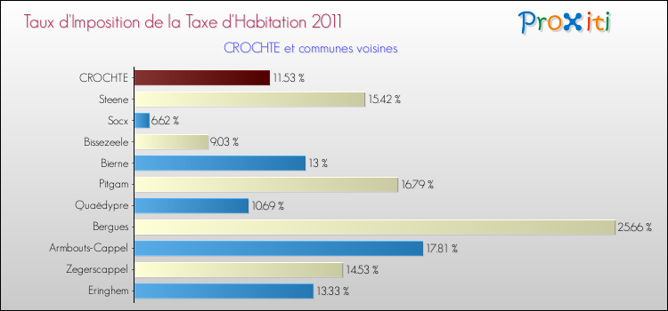 Taux d'imposition de la taxe d'habitation 2011 pour CROCHTE et les communes proches Comparaison des taux d'imposition de la taxe d'habitation 2011 pour CROCHTE et les communes voisines