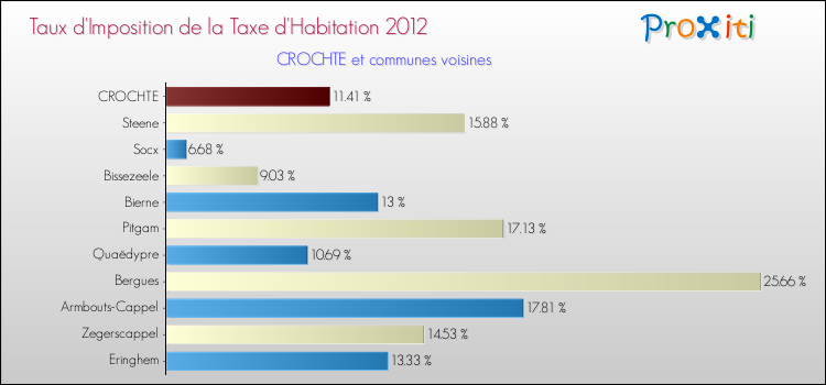 Taux d'imposition de la taxe d'habitation 2012 pour CROCHTE et les communes proches Comparaison des taux d'imposition de la taxe d'habitation 2012 pour CROCHTE et les communes voisines
