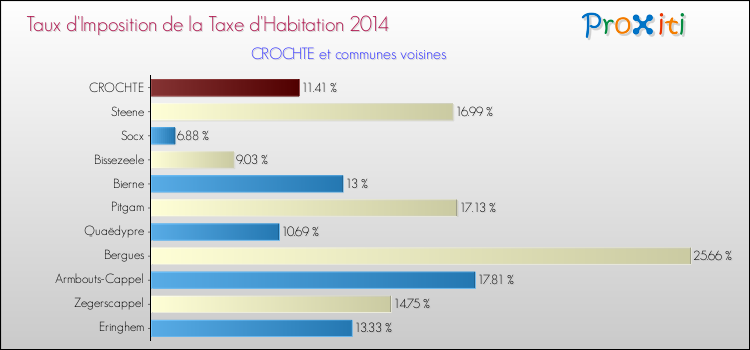 Taux d'imposition de la taxe d'habitation 2014 pour CROCHTE et les communes proches Comparaison des taux d'imposition de la taxe d'habitation 2014 pour CROCHTE et les communes voisines