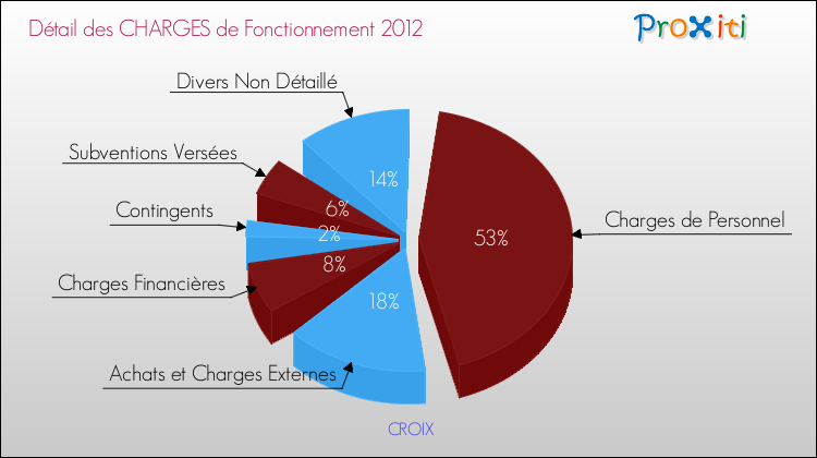 Décomposition des Charges de Fonctionnement 2012 de la commune de CROIX Charges de Fonctionnement 2012 pour la commune de CROIX