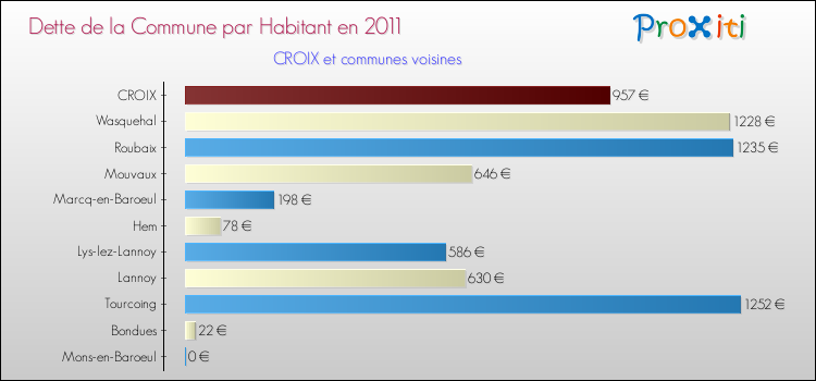 Dette par habitant de la commune en 2011 pour CROIX et les communes proches Comparaison de la dette par habitant de la commune en 2011 pour CROIX et les communes voisines