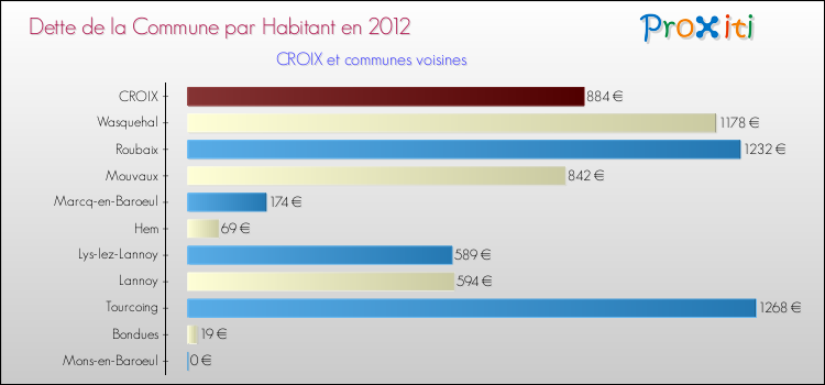 Dette par habitant de la commune en 2012 pour CROIX et les communes proches Comparaison de la dette par habitant de la commune en 2012 pour CROIX et les communes voisines