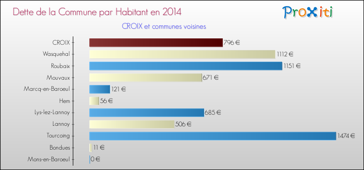 Dette par habitant de la commune en 2014 pour CROIX et les communes proches Comparaison de la dette par habitant de la commune en 2014 pour CROIX et les communes voisines
