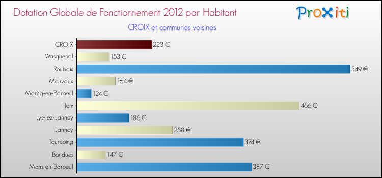 Montant des dotations globales de fonctionnement DGF par Habitant pour CROIX et les communes proches Comparaison des des dotations globales de fonctionnement DGF par habitant pour CROIX et les communes voisines