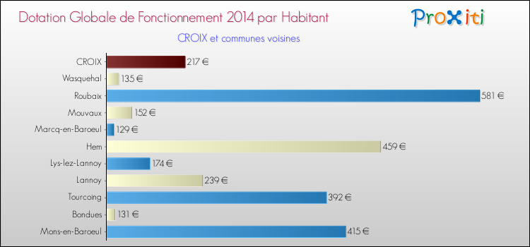 Montant des dotations globales de fonctionnement DGF par Habitant pour CROIX et les communes proches en 2014. Comparaison des des dotations globales de fonctionnement DGF par habitant pour CROIX et les communes voisines en 2014.