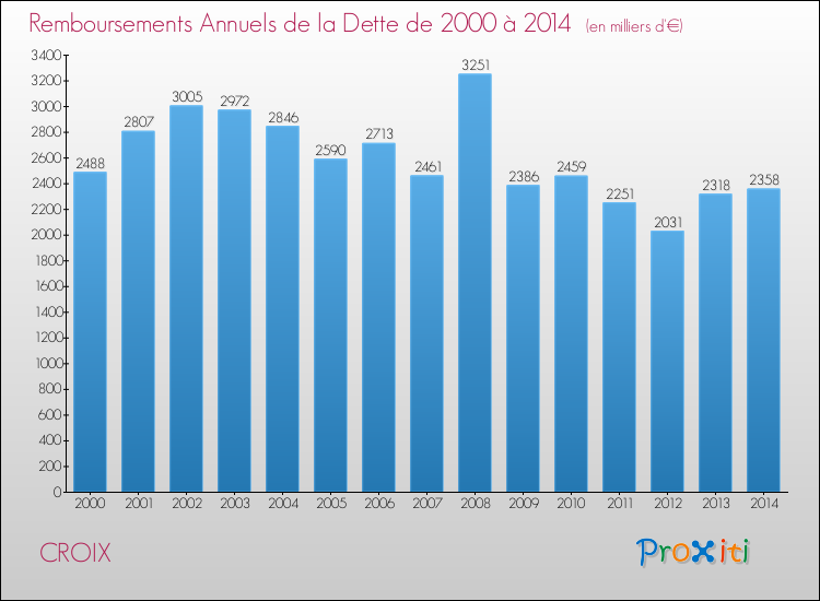 Evolution de l'annuité de la dette pour la commune de CROIX de 2000 à 2014 Annuités de la dette pour CROIX de 2000 à 2014