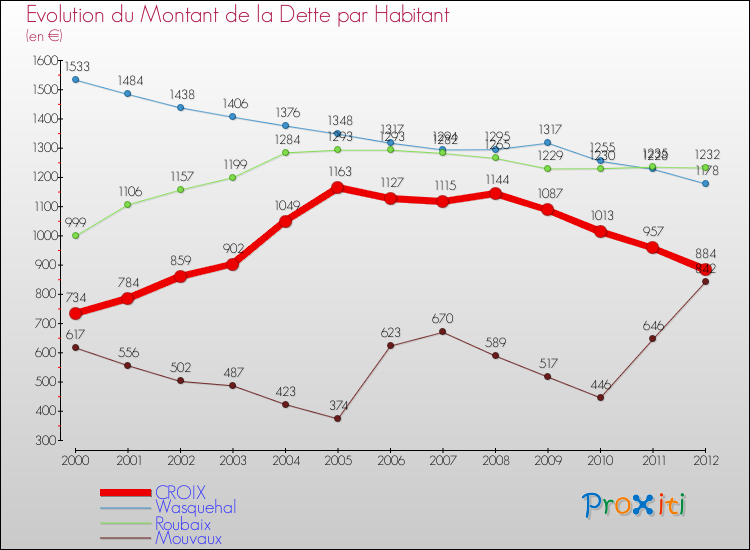 Evolution de la dette par habitant pour la commune de CROIX et les communes proches de 2000 à 2012 Comparaison de la dette par habitant pour CROIX et les communes voisines de 2000 à 2012