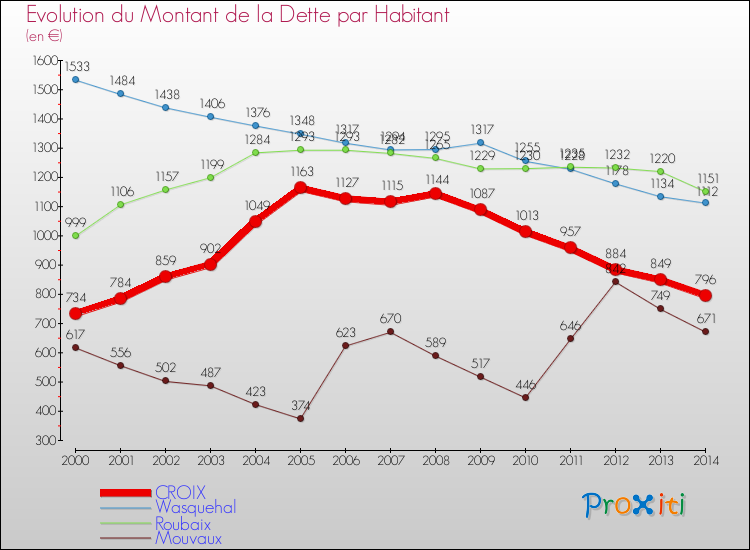 Evolution de la dette par habitant pour la commune de CROIX et les communes proches de 2000 à 2014 Comparaison de la dette par habitant pour CROIX et les communes voisines de 2000 à 2014