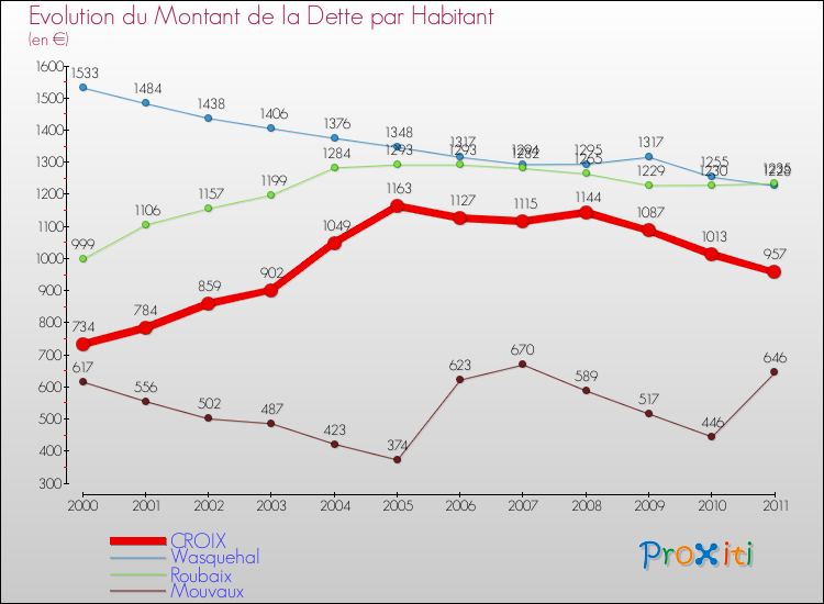 Evolution de la dette par habitant pour la commune de CROIX et les communes proches Comparaison de la dette par habitant pour CROIX et les communes voisines