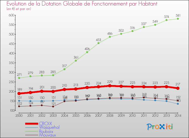 Evolution et montant de la dotation globale de fonctionnement par Habitant pour CROIX et les communes proches de 2000 à 2014. Comparaison des dotations globales de fonctionnement par habitant pour CROIX et les communes voisines de 2000 à 2014.