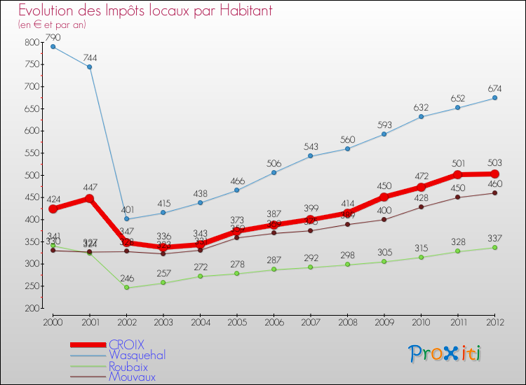 Evolution et montant des impôts locaux par Habitant pour CROIX et les communes proches Comparaison des impôts locaux par habitant pour CROIX et les communes voisines