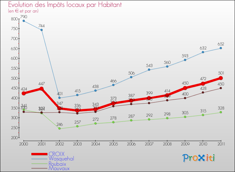 Evolution et montant des impôts locaux par Habitant pour CROIX et les communes proches Comparaison des impôts locaux par habitant pour CROIX et les communes voisines