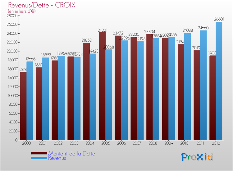 Evolution comparée de la dette et des revenus pour la commune de CROIX de 2000 à 2012 Comparaison de la dette et des revenus pour CROIX de 2000 à 2012