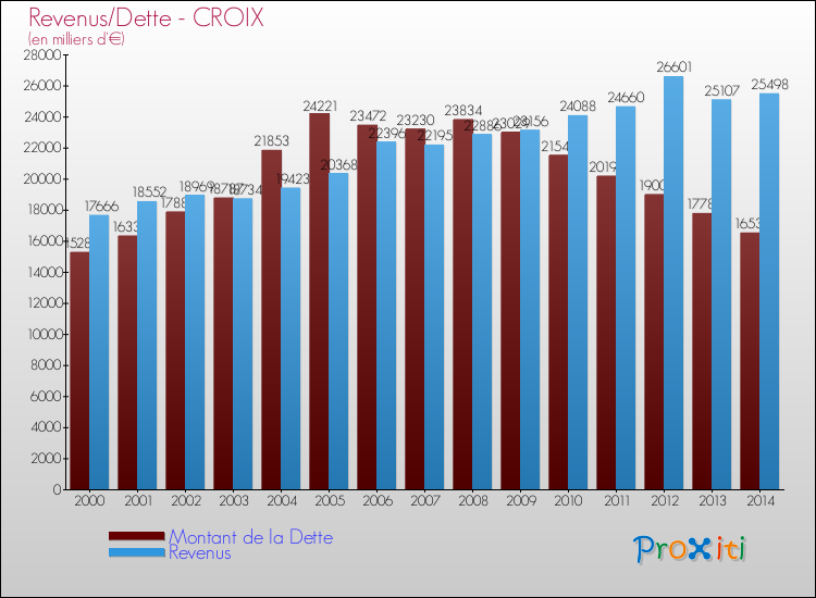 Evolution comparée de la dette et des revenus pour la commune de CROIX de 2000 à 2014 Comparaison de la dette et des revenus pour CROIX de 2000 à 2014
