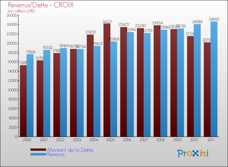 Evolution comparée de la dette et des revenus pour la commune de CROIX de 2000 à 2011 Comparaison de la dette et des revenus pour CROIX de 2000 à 2011