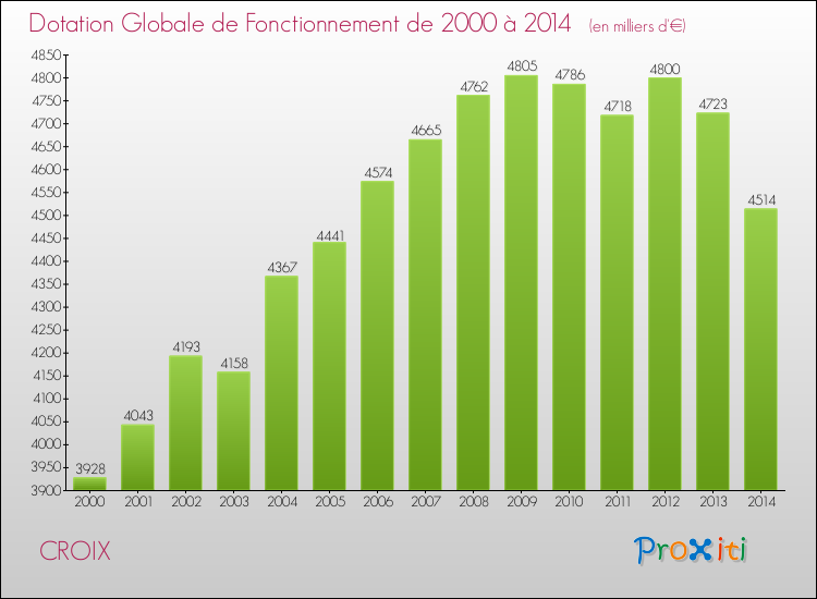 Evolution du montant de la Dotation Globale de Fonctionnement pour la commune de CROIX de 2000 à 2014 Evolution du montant de la Dotation Globale de Fonctionnement pour CROIX de 2000 à 2014